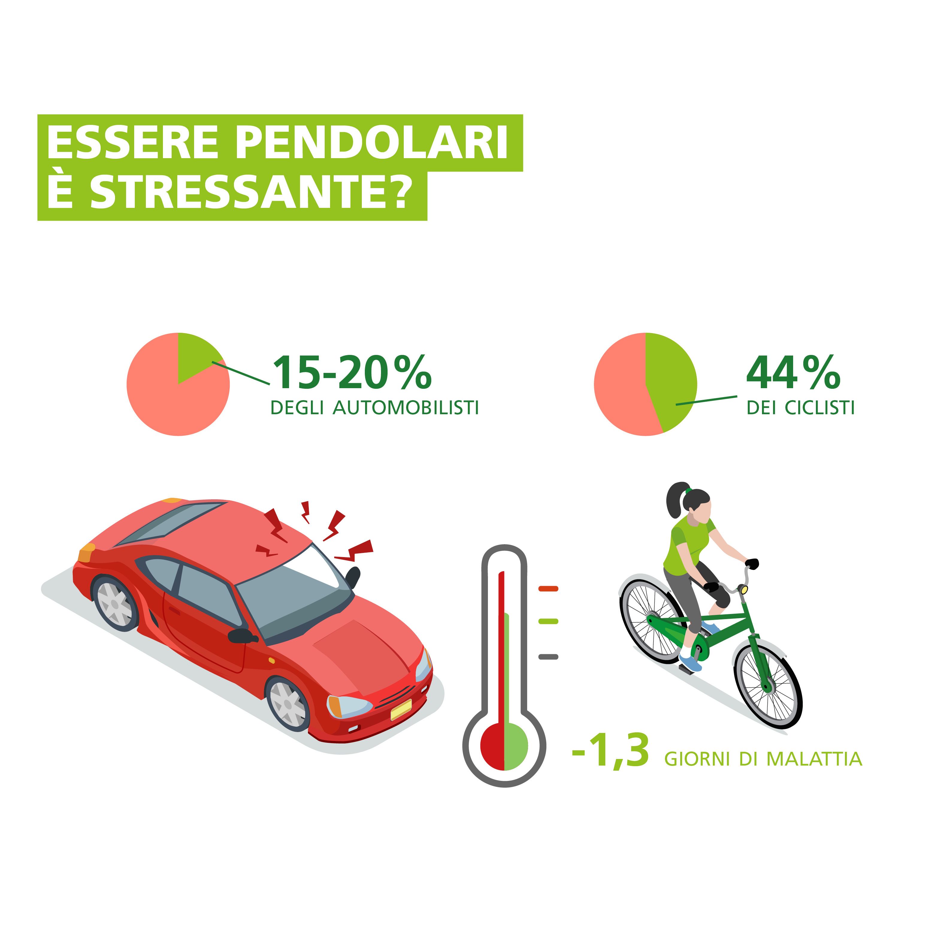 La bici il mezzo più green, ma raggiungere la città è ancora troppo  pericoloso - BergamoNews