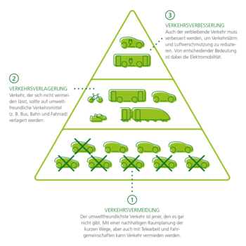 Die Pyramide der nachhaltigen Mobilität